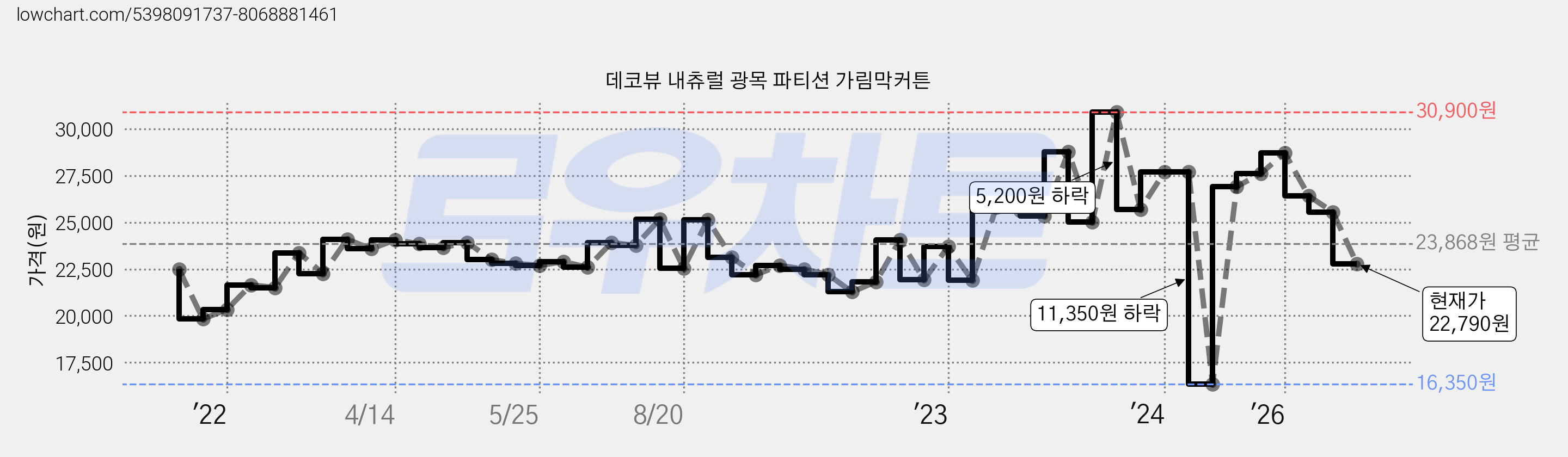 데코뷰 내츄럴 광목 파티션 가림막커튼 가격 변동 차트, 현재가 22,790원, 관측 최저가 16,350원