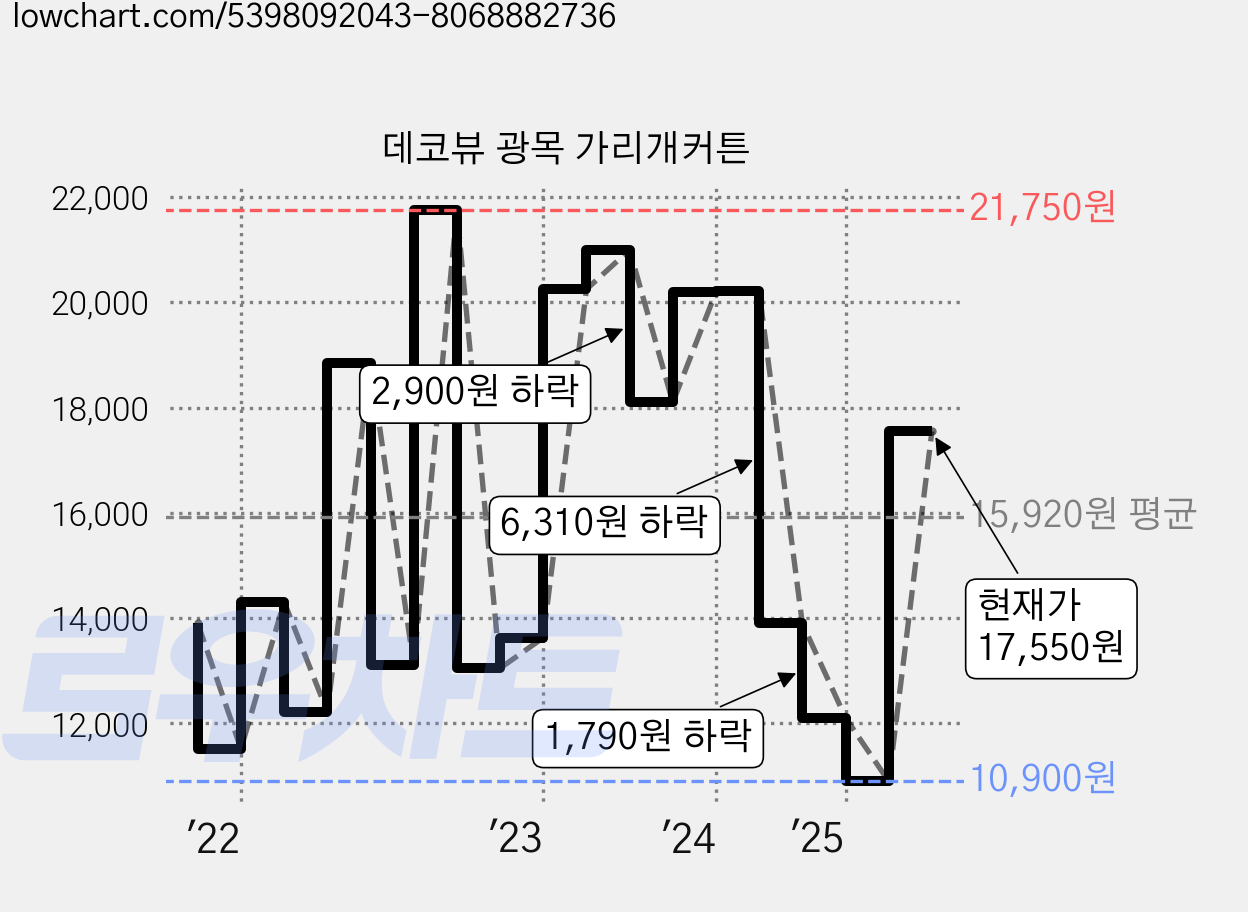 데코뷰 광목 가리개커튼 가격 변동 차트, 현재가 17,550원, 관측 최저가 10,900원