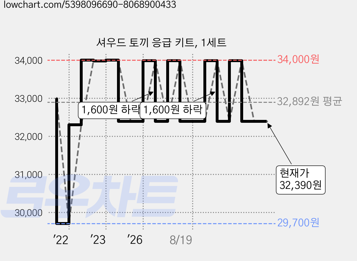 셔우드 토끼 응급 키트, 1세트 가격 변동 차트, 현재가 32,390원, 관측 최저가 29,700원