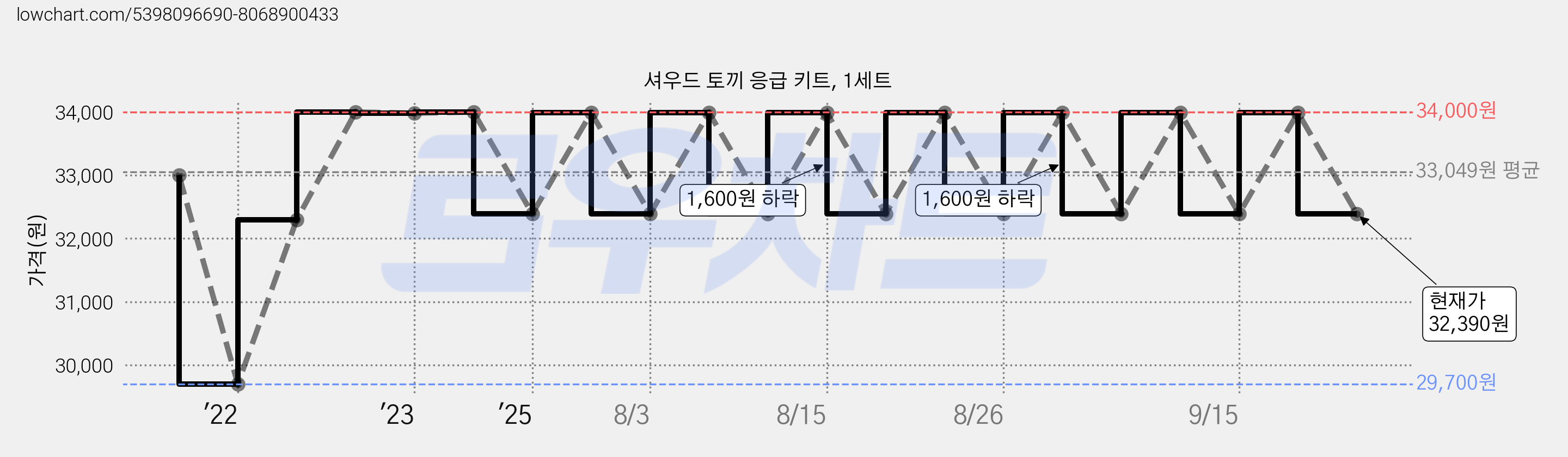 셔우드 토끼 응급 키트, 1세트 가격 변동 차트, 현재가 32,390원, 관측 최저가 29,700원