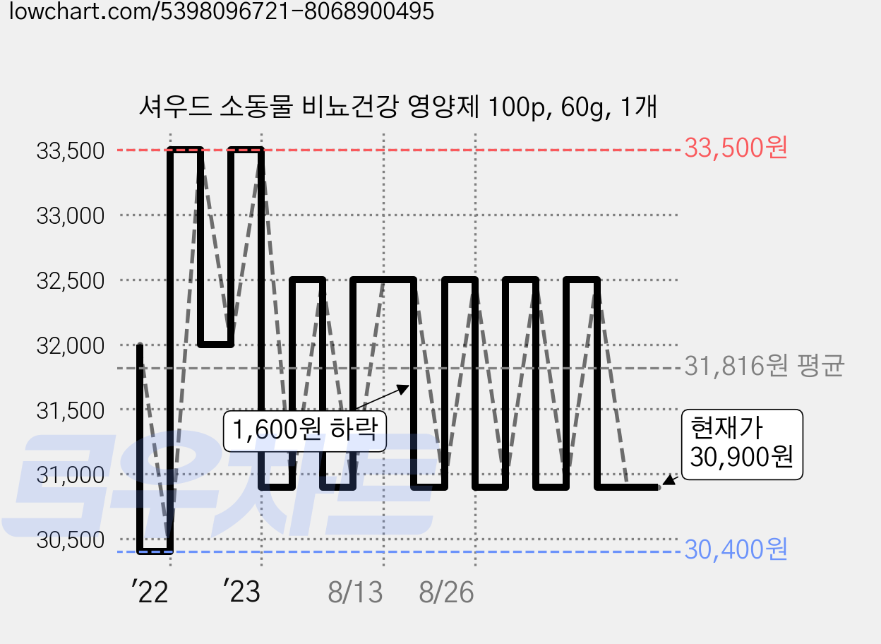 셔우드 소동물 비뇨건강 영양제 100p, 60g, 1개 가격 변동 차트, 현재가 30,900원, 관측 최저가 30,400원