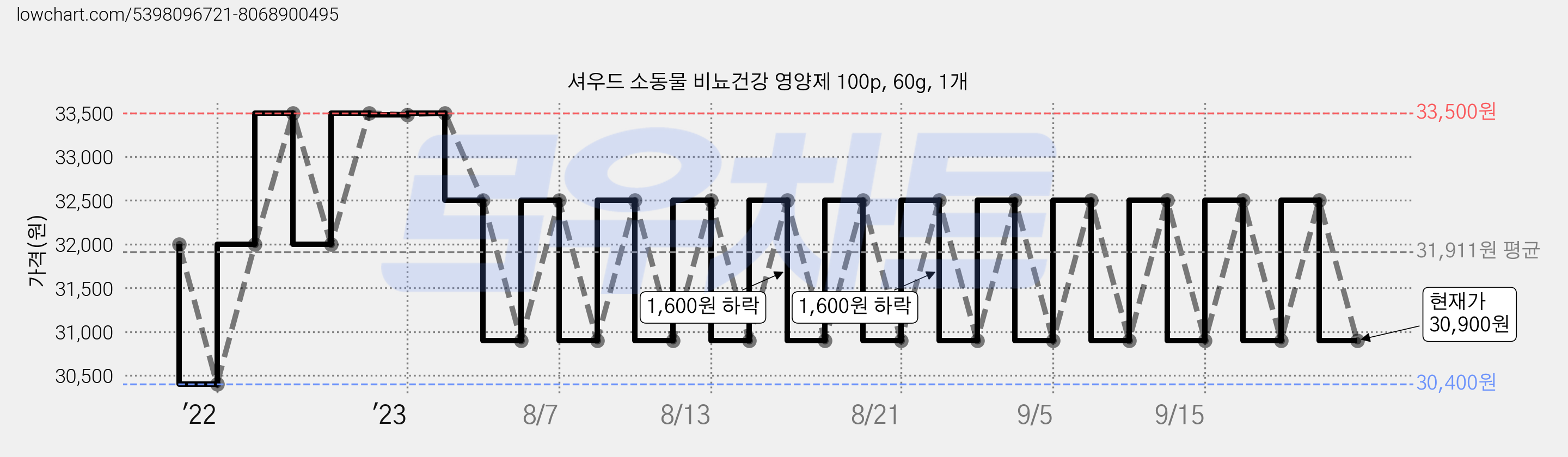 셔우드 소동물 비뇨건강 영양제 100p, 60g, 1개 가격 변동 차트, 현재가 30,900원, 관측 최저가 30,400원