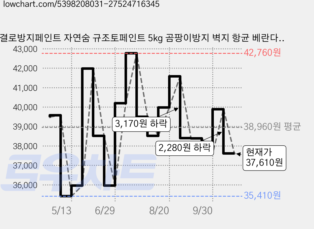 결로방지페인트 자연숨 규조토페인트 5kg 곰팡이방지 벽지 항균 베란다 실내 단열페인트, 01.화이트, 시공도구 선택안함, 1개 가격 변동 차트, 현재가 37,610원, 관측 최저가 35,410원