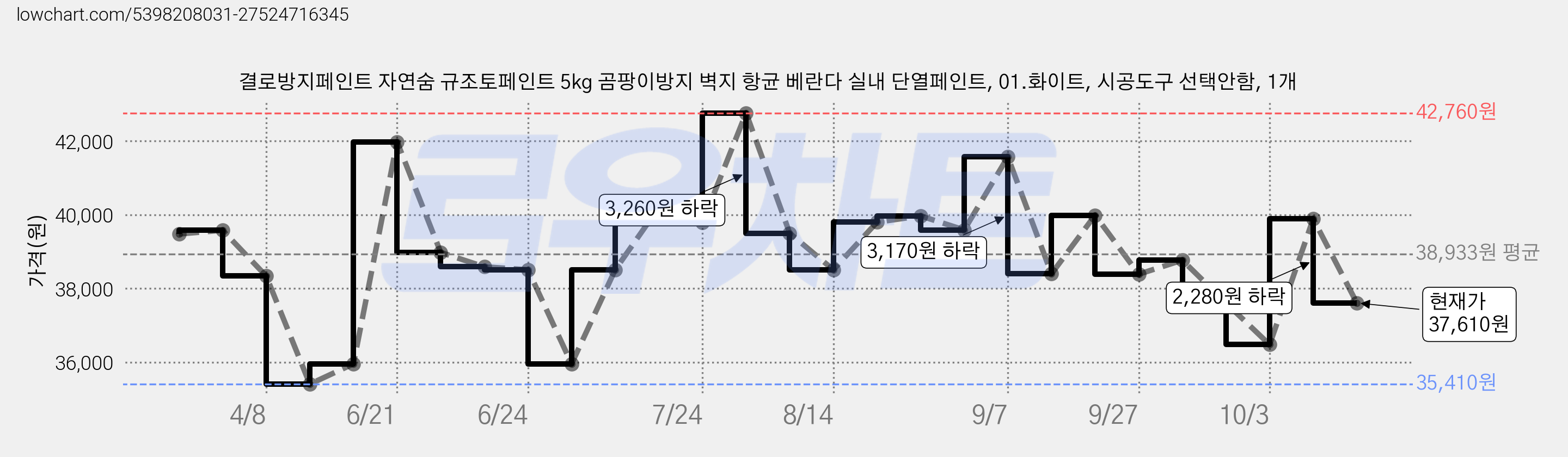 결로방지페인트 자연숨 규조토페인트 5kg 곰팡이방지 벽지 항균 베란다 실내 단열페인트, 01.화이트, 시공도구 선택안함, 1개 가격 변동 차트, 현재가 37,610원, 관측 최저가 35,410원