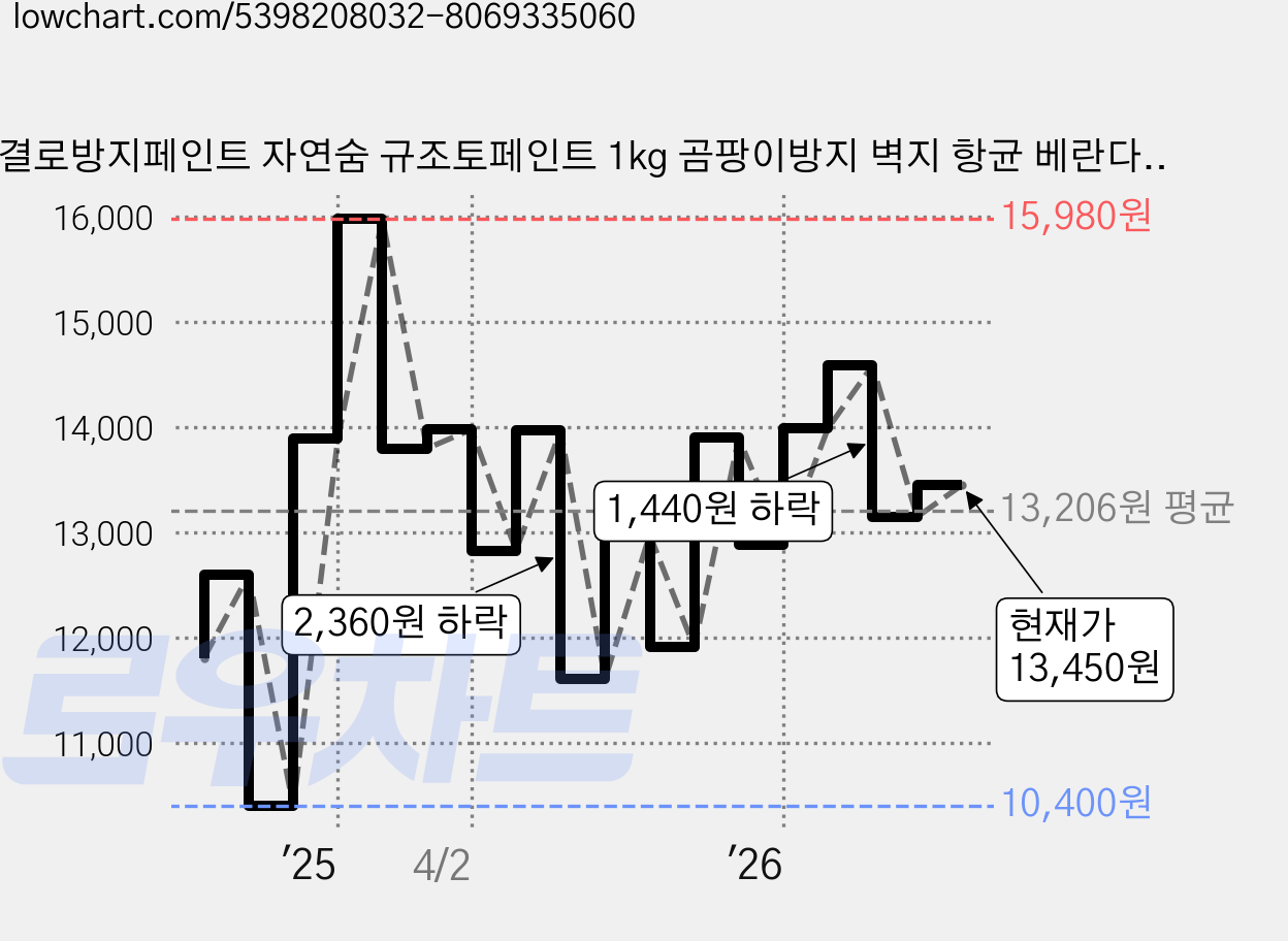 결로방지페인트 자연숨 규조토페인트 1kg 곰팡이방지 벽지 항균 베란다 실내 단열페인트, 시공도구 7종세트 선택안함, 1개 가격 변동 차트, 현재가 13,450원, 관측 최저가 10,400원