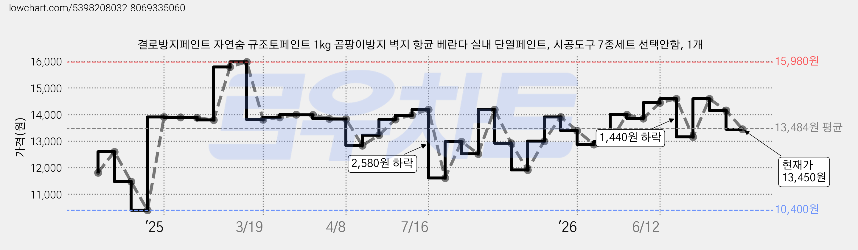 결로방지페인트 자연숨 규조토페인트 1kg 곰팡이방지 벽지 항균 베란다 실내 단열페인트, 시공도구 7종세트 선택안함, 1개 가격 변동 차트, 현재가 13,450원, 관측 최저가 10,400원