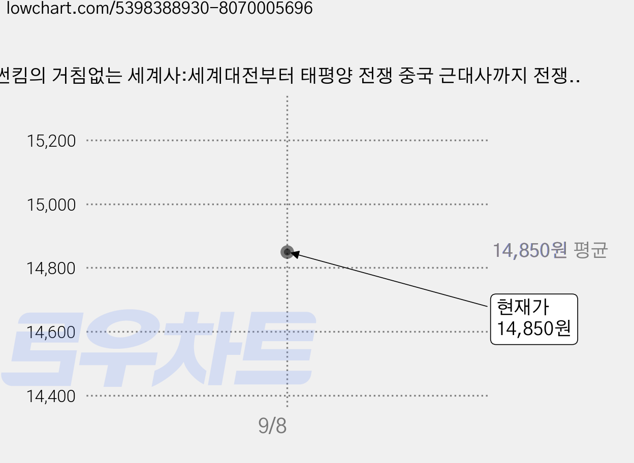 썬킴의 거침없는 세계사:세계대전부터 태평양 전쟁 중국 근대사까지 전쟁으로 읽는 역사 이야기, 지식의숲, 썬킴 가격 변동 차트, 현재가 14,850원