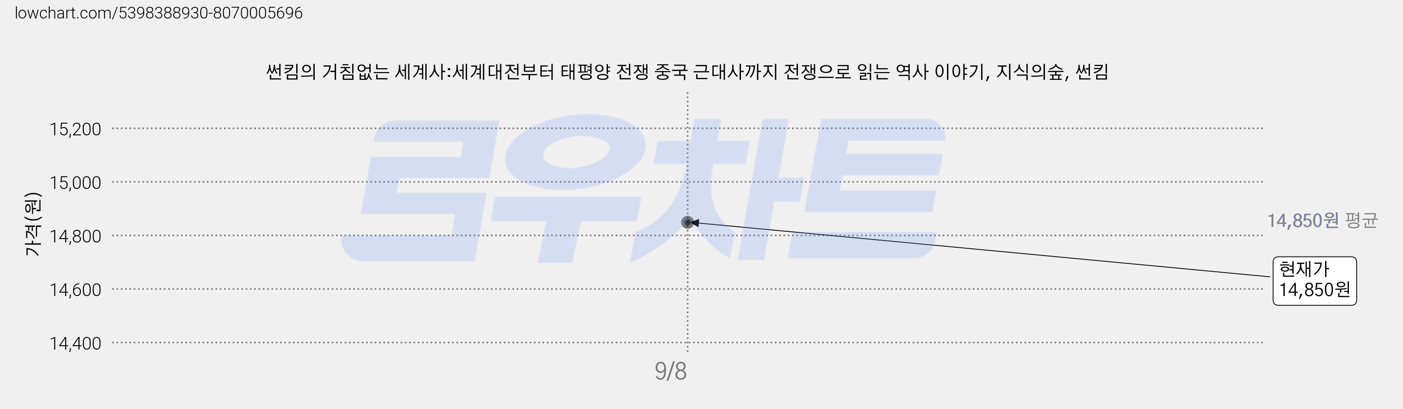 썬킴의 거침없는 세계사:세계대전부터 태평양 전쟁 중국 근대사까지 전쟁으로 읽는 역사 이야기, 지식의숲, 썬킴 가격 변동 차트, 현재가 14,850원