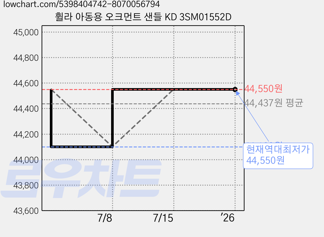 휠라 아동용 오크먼트 샌들 KD 3SM01552D 가격 변동 차트, 현재가 44,550원, 역대최저가