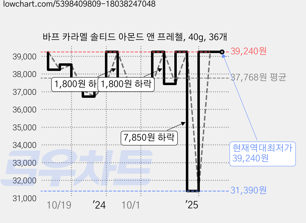 바프 카라멜 솔티드 아몬드 앤 프레첼, 40g, 36개 가격 변동 차트, 현재가 39,240원, 역대최저가