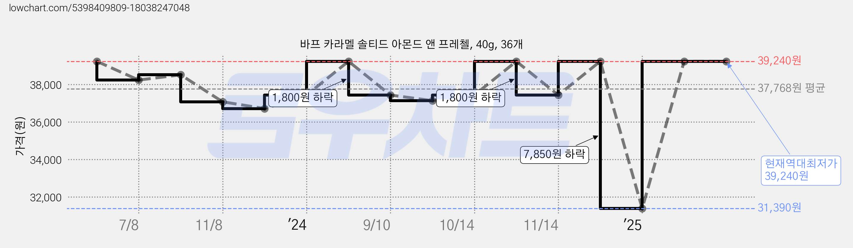 바프 카라멜 솔티드 아몬드 앤 프레첼, 40g, 36개 가격 변동 차트, 현재가 39,240원, 역대최저가