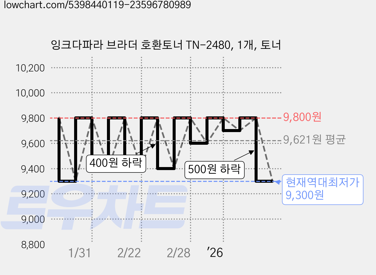 잉크다파라 브라더 호환토너 TN-2480, 1개, 토너 가격 변동 차트, 현재가 9,300원, 역대최저가