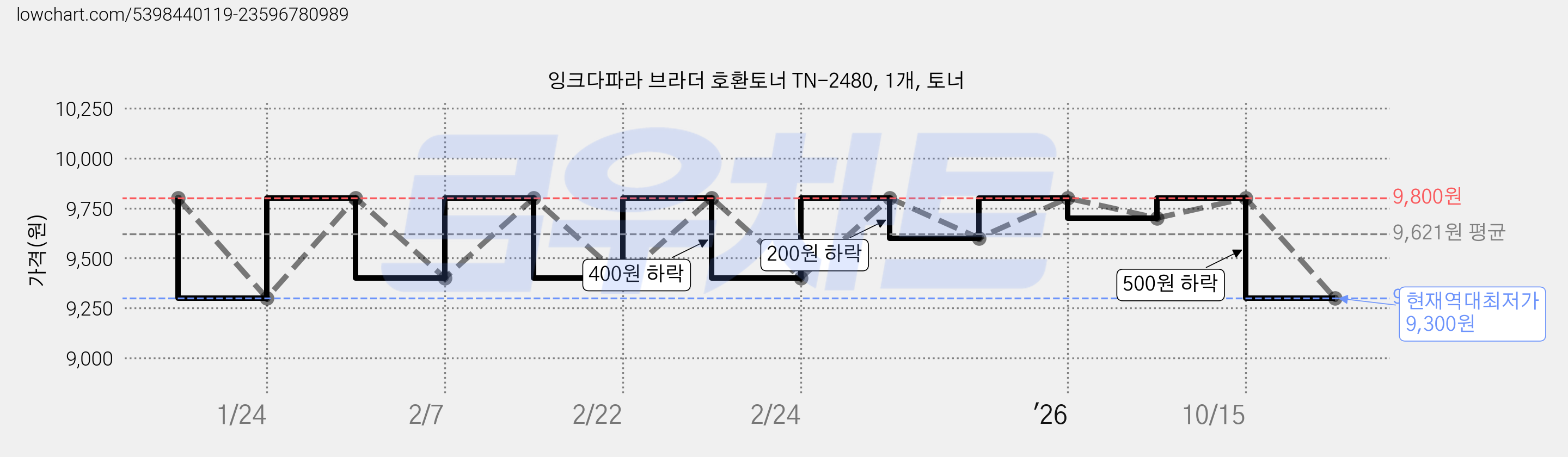 잉크다파라 브라더 호환토너 TN-2480, 1개, 토너 가격 변동 차트, 현재가 9,300원, 역대최저가