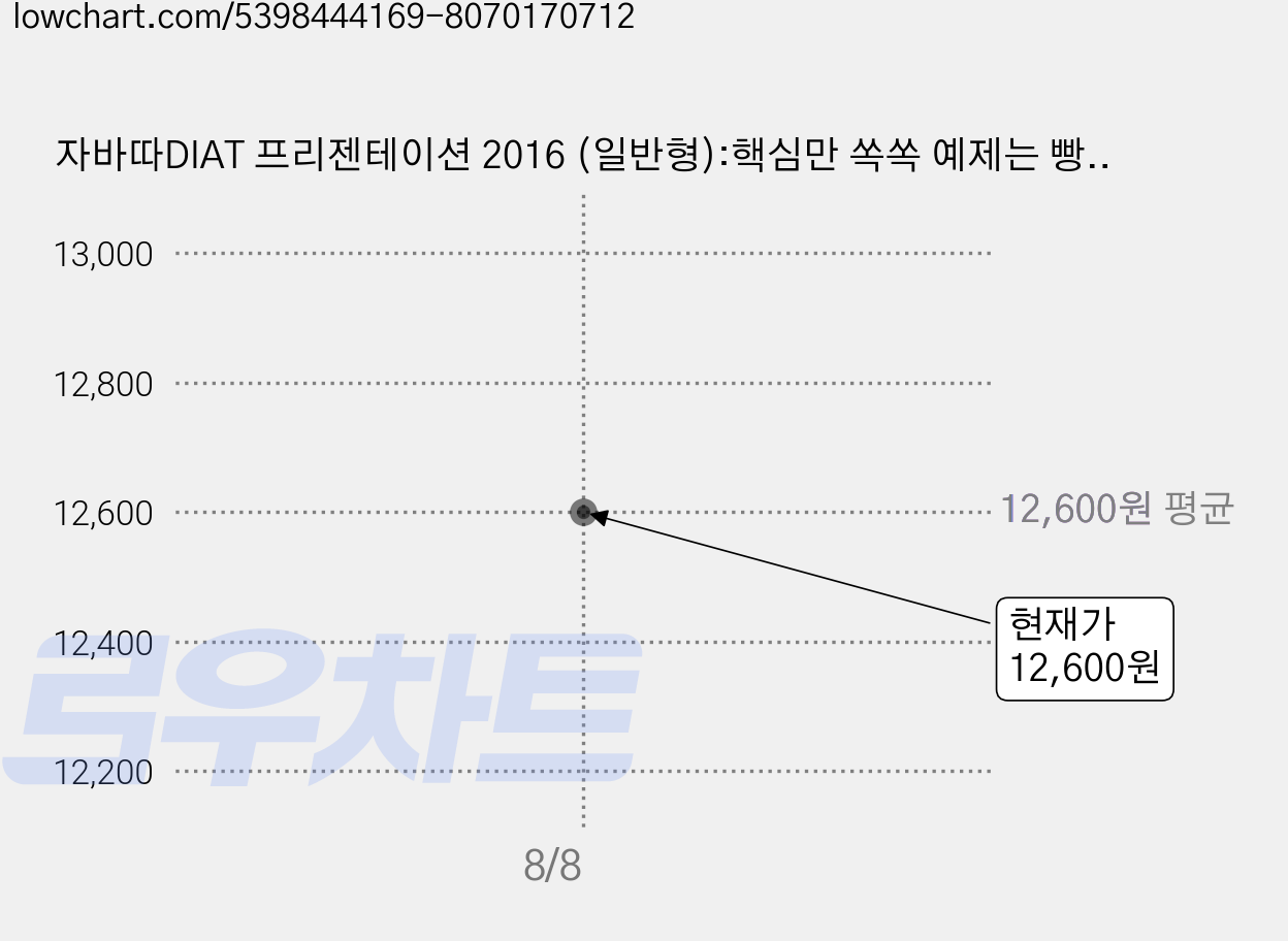 자바따DIAT 프리젠테이션 2016 (일반형):핵심만 쏙쏙 예제는 빵빵, 해람북스(구 북스홀릭) 가격 변동 차트, 현재가 12,600원