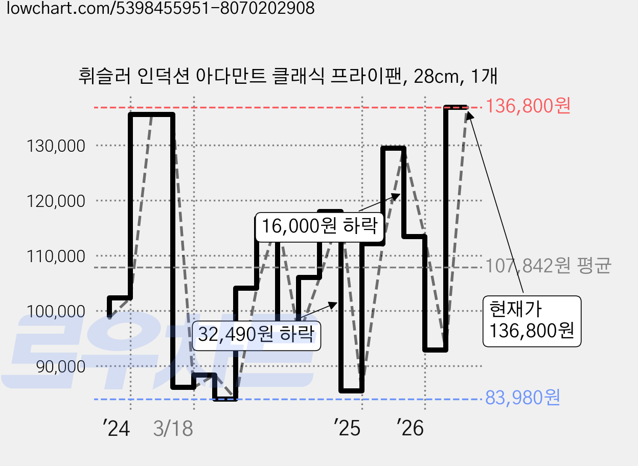 휘슬러 인덕션 아다만트 클래식 프라이팬, 28cm, 1개 가격 변동 차트, 현재가 136,800원, 관측 최저가 83,100원