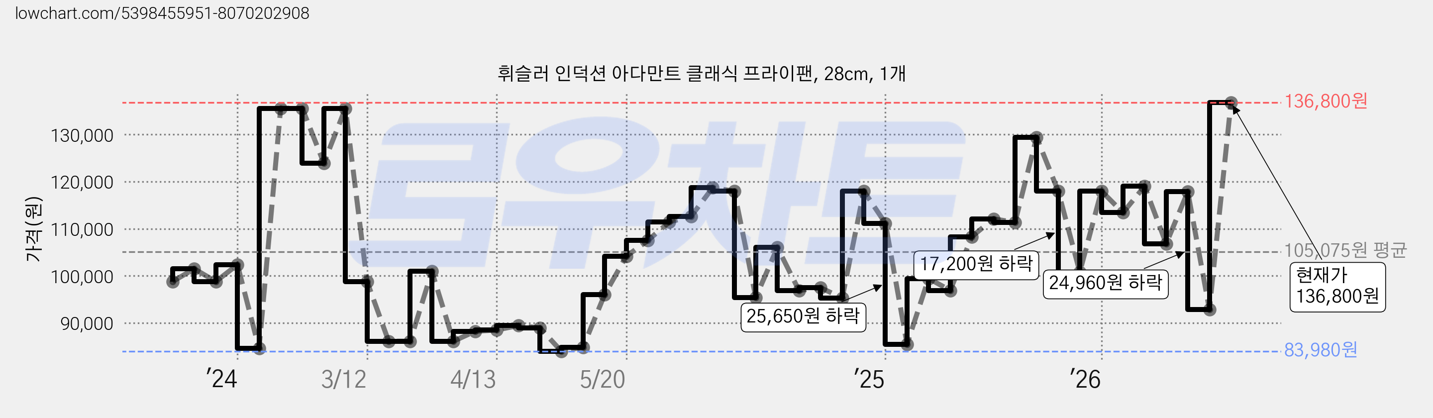 휘슬러 인덕션 아다만트 클래식 프라이팬, 28cm, 1개 가격 변동 차트, 현재가 136,800원, 관측 최저가 83,100원