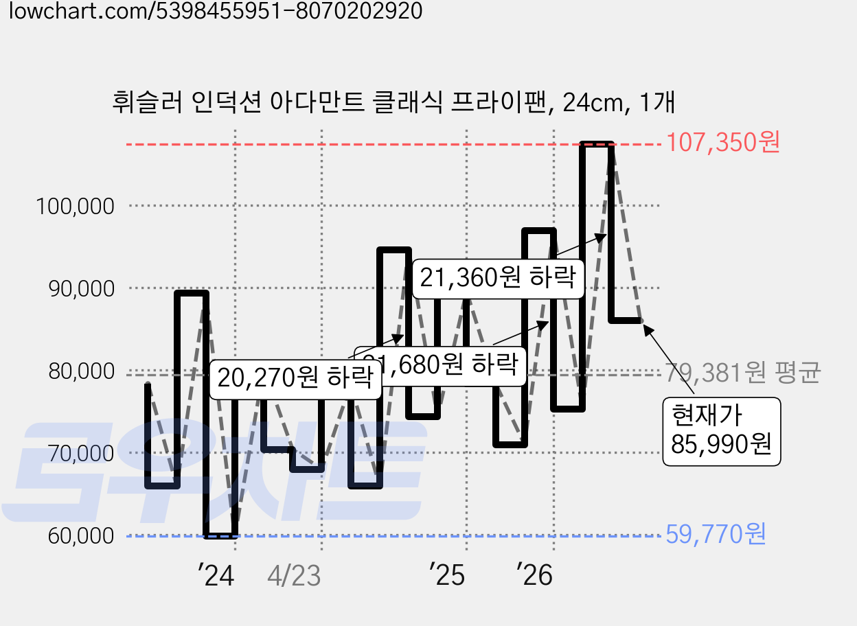 휘슬러 인덕션 아다만트 클래식 프라이팬, 24cm, 1개 가격 변동 차트, 현재가 85,990원, 관측 최저가 59,770원
