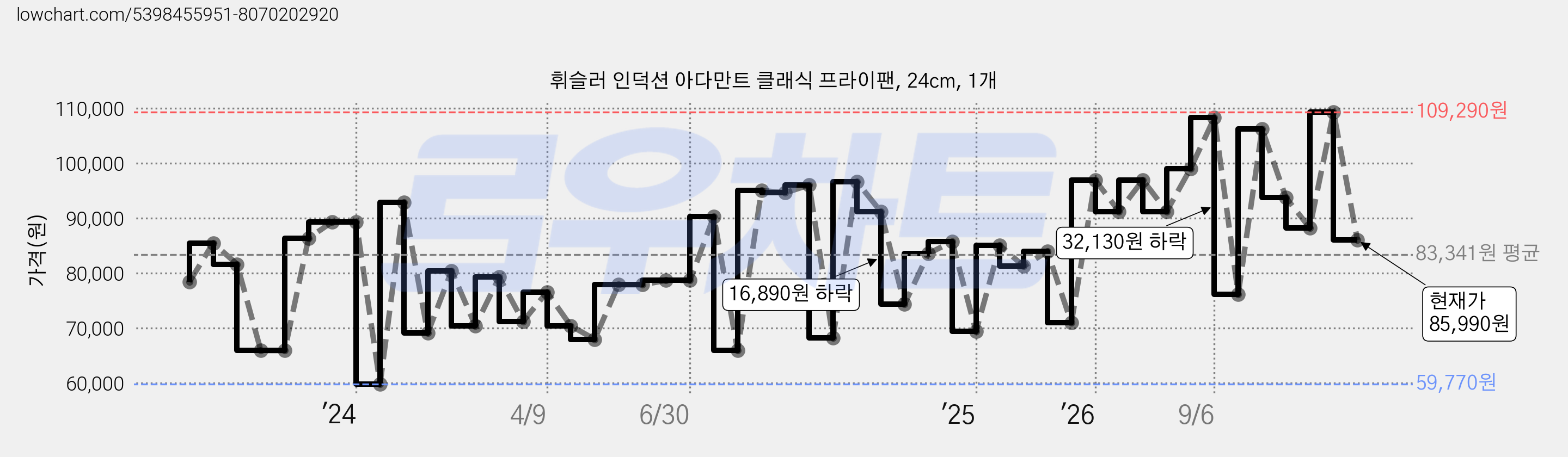 휘슬러 인덕션 아다만트 클래식 프라이팬, 24cm, 1개 가격 변동 차트, 현재가 85,990원, 관측 최저가 59,770원