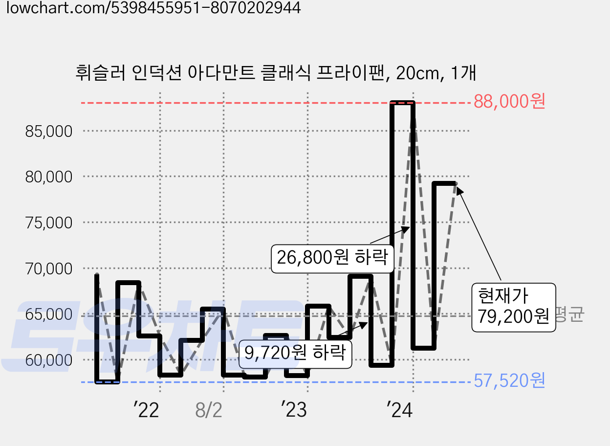 휘슬러 인덕션 아다만트 클래식 프라이팬, 20cm, 1개 가격 변동 차트, 현재가 79,200원, 관측 최저가 55,080원