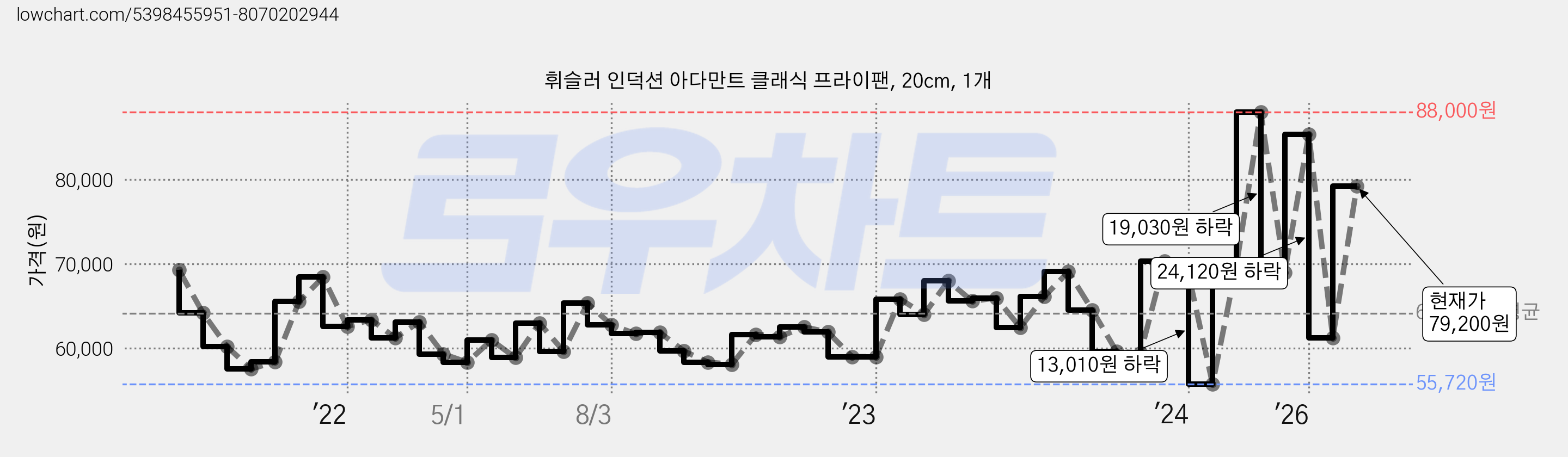 휘슬러 인덕션 아다만트 클래식 프라이팬, 20cm, 1개 가격 변동 차트, 현재가 79,200원, 관측 최저가 55,080원