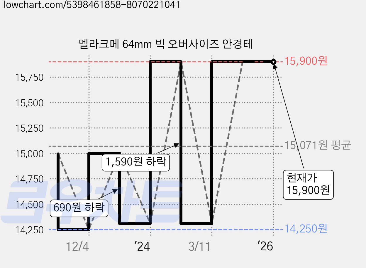멜라크메 64mm 빅 오버사이즈 안경테 가격 변동 차트, 현재가 15,900원, 역대최저가