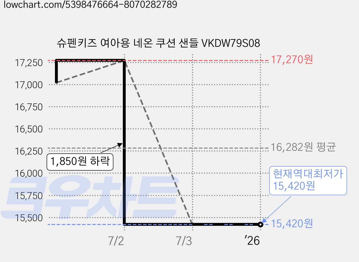 슈펜키즈 여아용 네온 쿠션 샌들 VKDW79S08 가격 변동 차트, 현재가 15,420원, 역대최저가