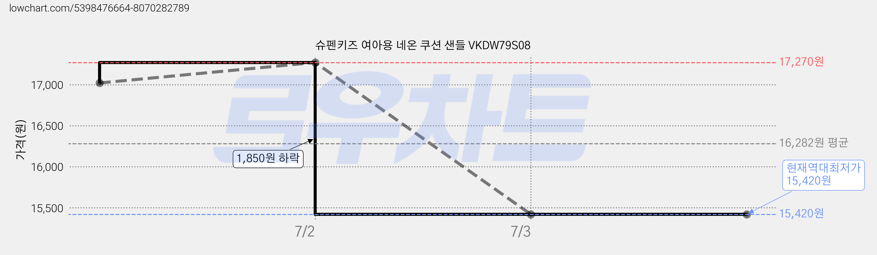 슈펜키즈 여아용 네온 쿠션 샌들 VKDW79S08 가격 변동 차트, 현재가 15,420원, 역대최저가