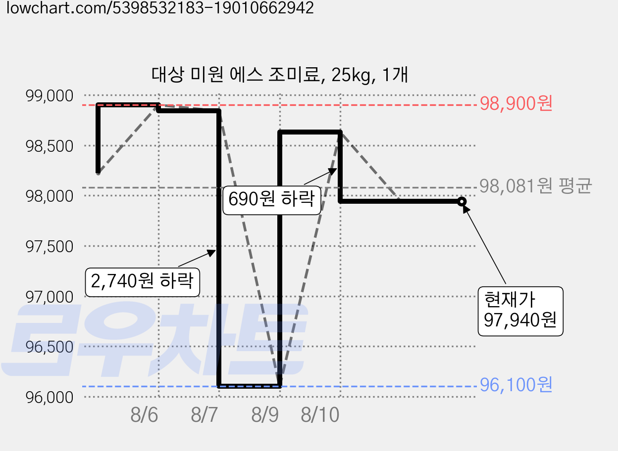 대상 미원 에스 조미료, 25kg, 1개 가격 변동 차트, 현재가 97,940원, 관측 최저가 96,100원