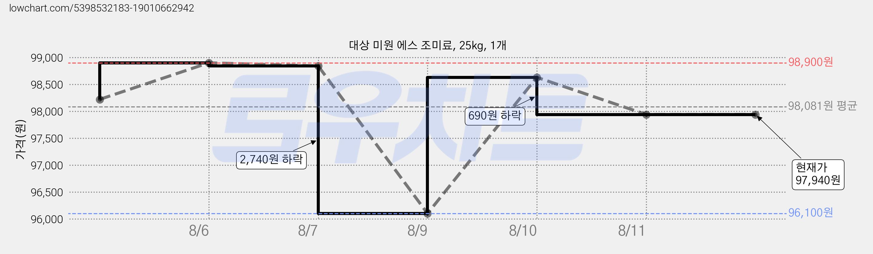 대상 미원 에스 조미료, 25kg, 1개 가격 변동 차트, 현재가 97,940원, 관측 최저가 96,100원