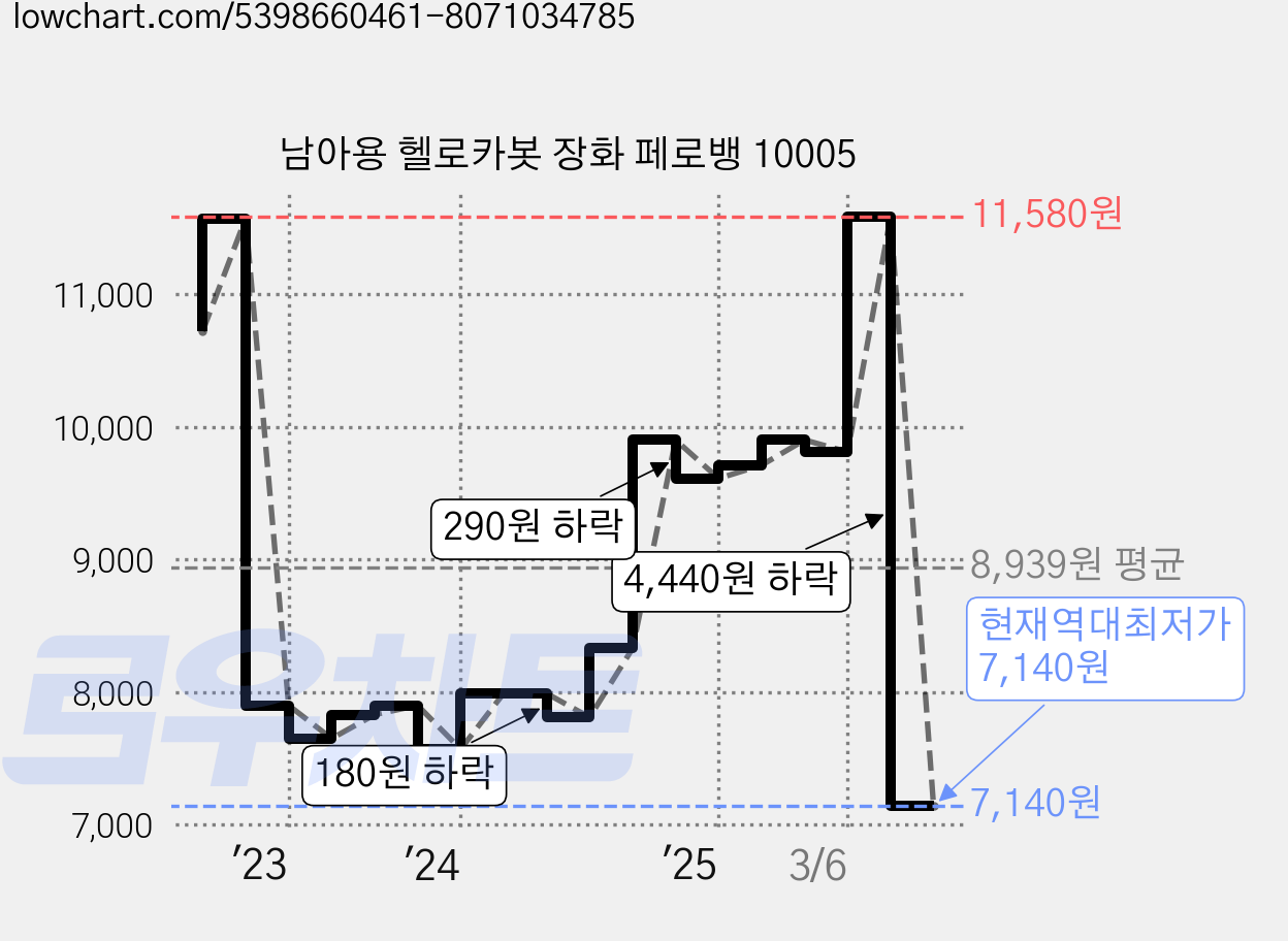 남아용 헬로카봇 장화 페로뱅 10005 가격 변동 차트, 현재가 7,140원, 역대최저가