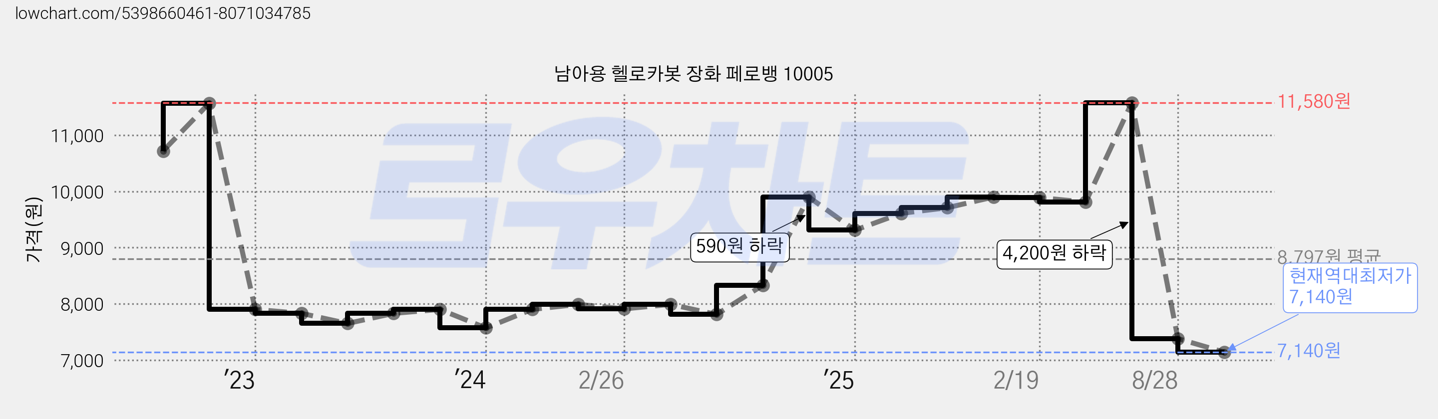 남아용 헬로카봇 장화 페로뱅 10005 가격 변동 차트, 현재가 7,140원, 역대최저가
