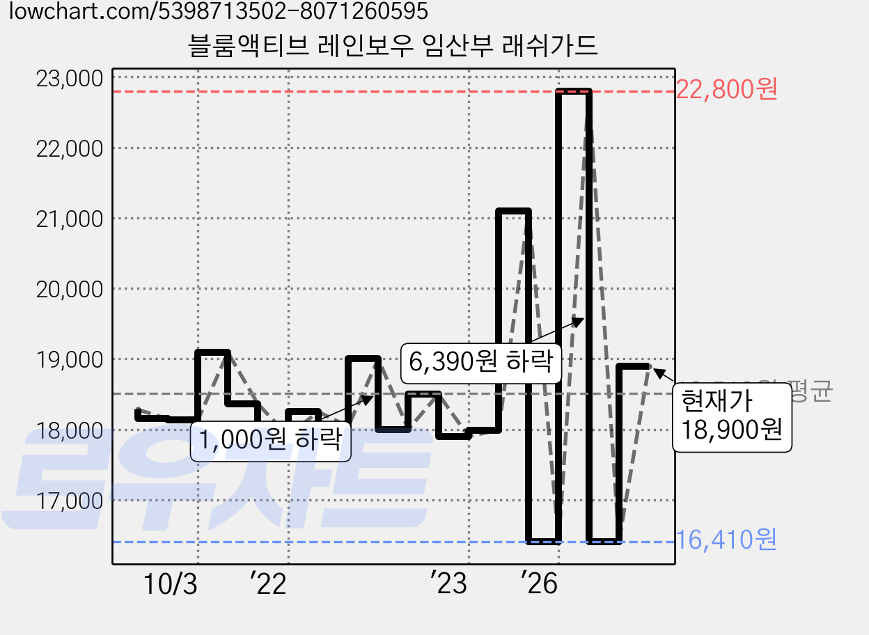 블룸액티브 레인보우 임산부 래쉬가드 가격 변동 차트, 현재가 18,900원, 관측 최저가 16,410원