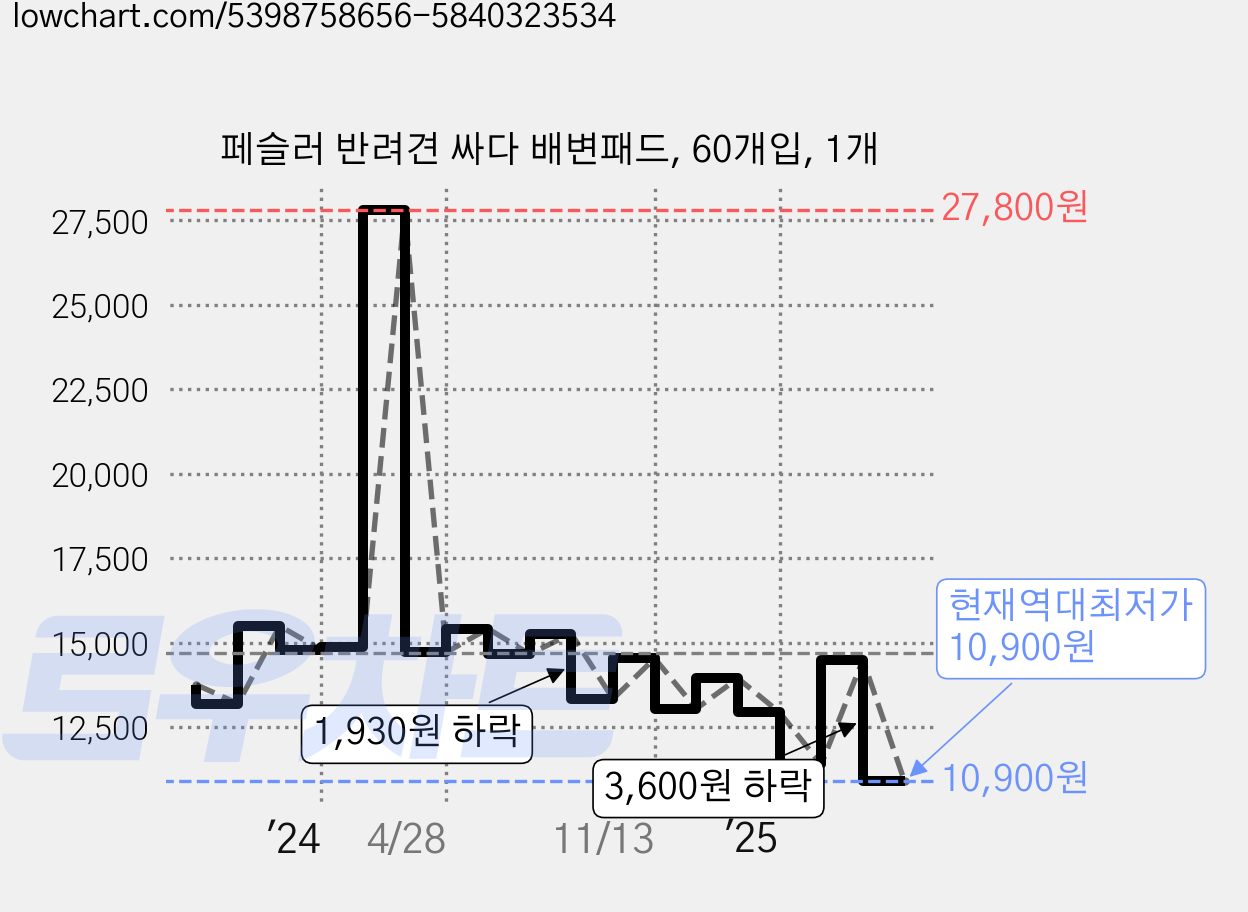 페슬러 반려견 싸다 배변패드, 60개입, 1개 가격 변동 차트, 현재가 10,900원, 역대최저가