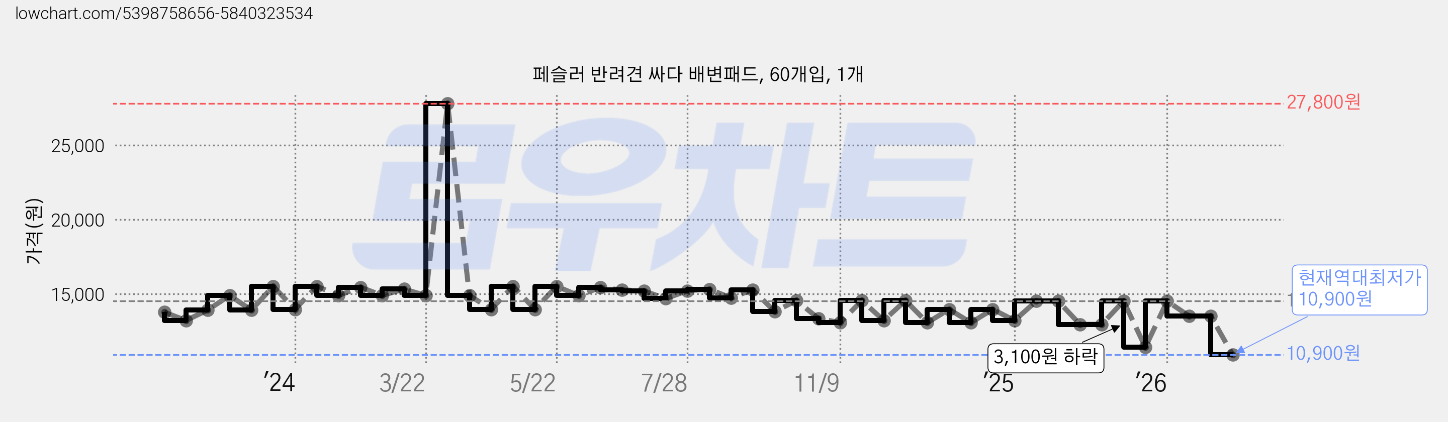페슬러 반려견 싸다 배변패드, 60개입, 1개 가격 변동 차트, 현재가 10,900원, 역대최저가