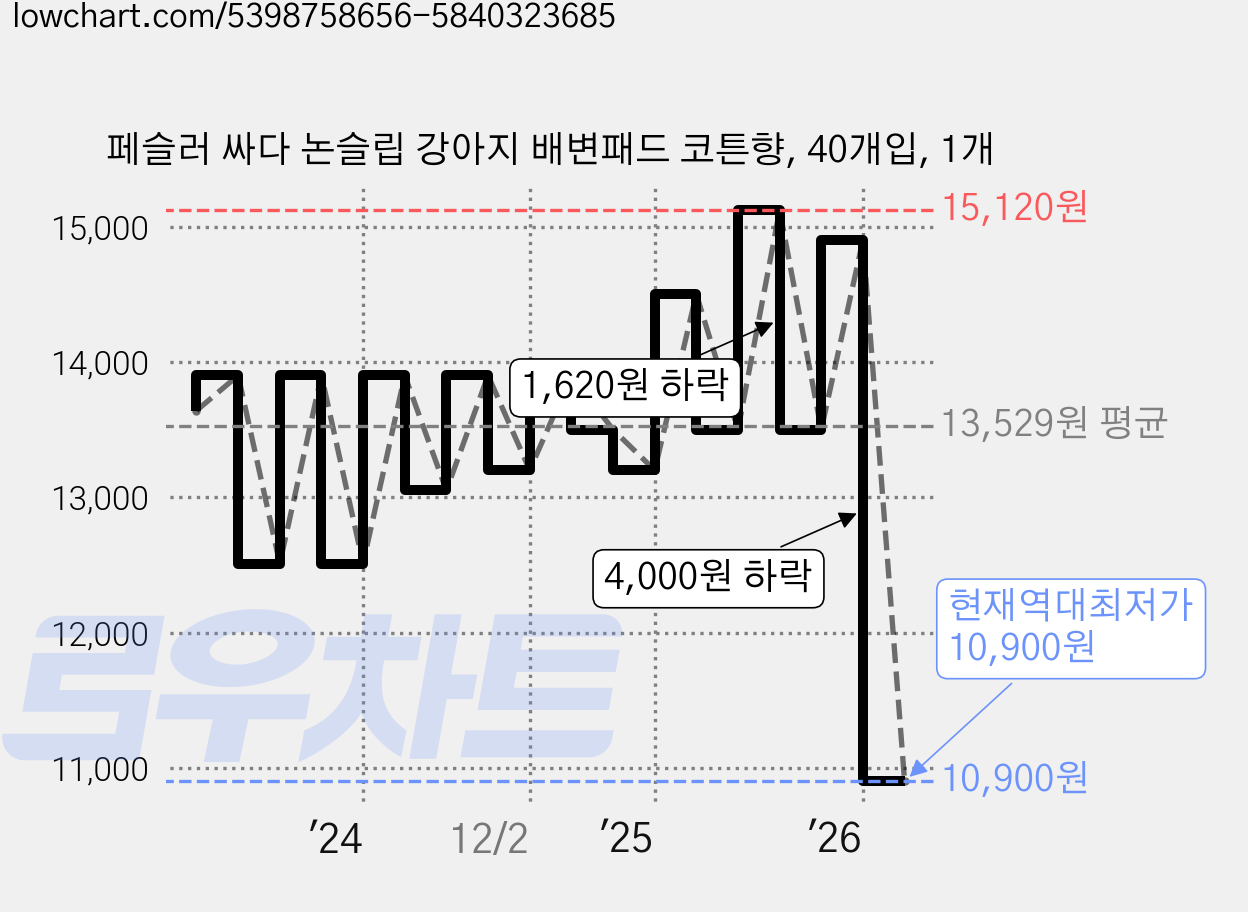 페슬러 싸다 논슬립 강아지 배변패드 코튼향, 40개입, 1개 가격 변동 차트, 현재가 10,900원, 역대최저가