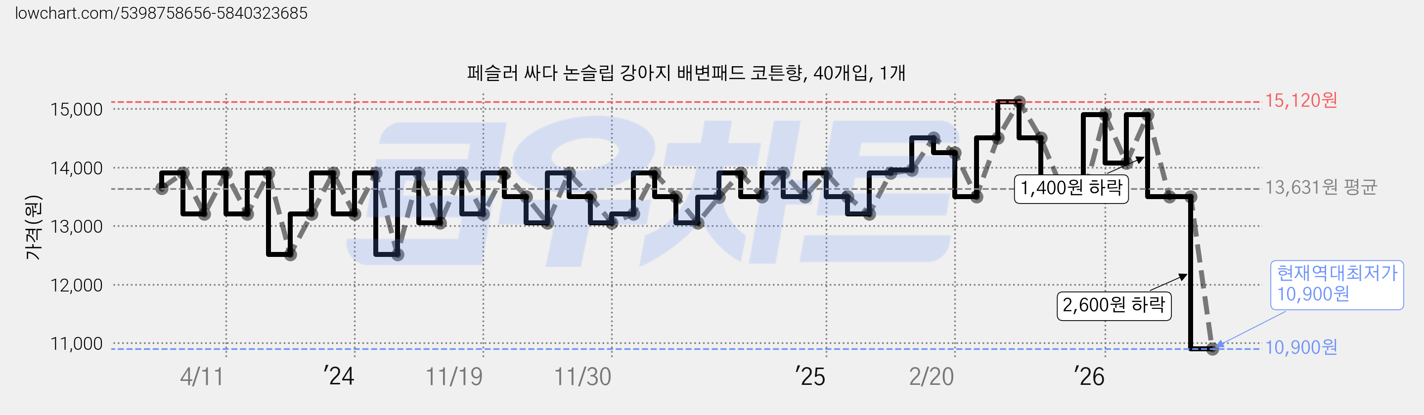 페슬러 싸다 논슬립 강아지 배변패드 코튼향, 40개입, 1개 가격 변동 차트, 현재가 10,900원, 역대최저가
