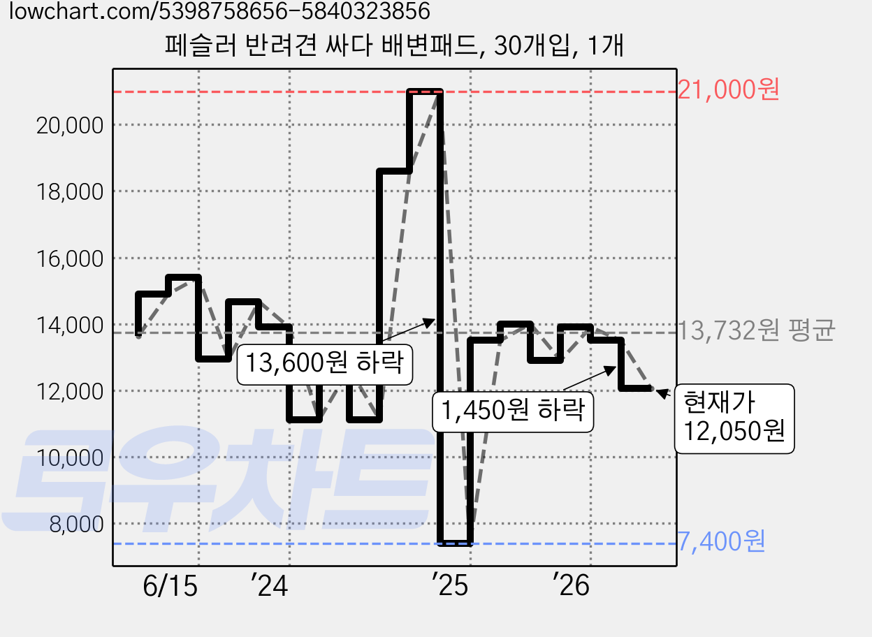페슬러 반려견 싸다 배변패드, 30개입, 1개 가격 변동 차트, 현재가 12,050원, 관측 최저가 7,400원