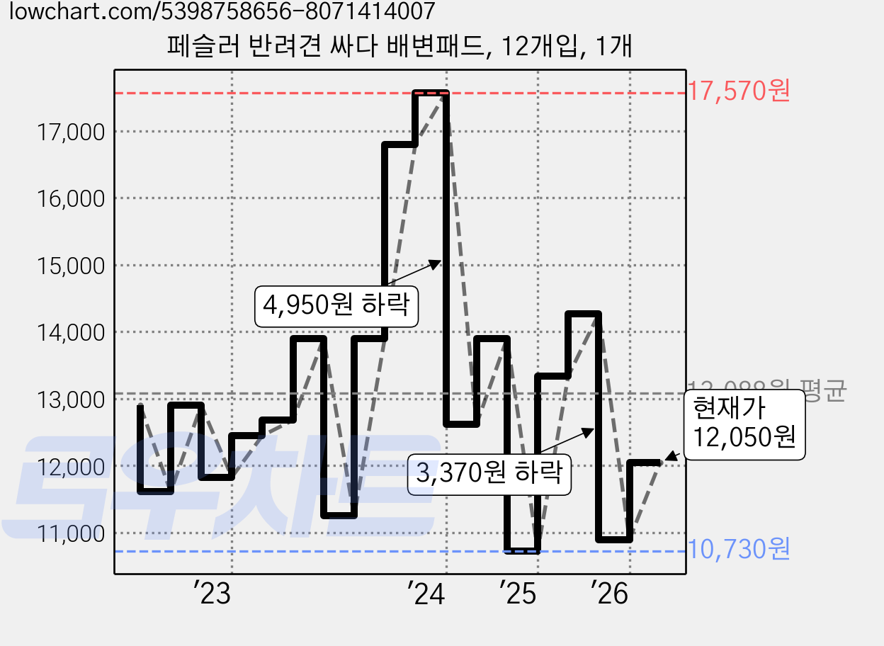 페슬러 반려견 싸다 배변패드, 12개입, 1개 가격 변동 차트, 현재가 12,050원, 관측 최저가 10,730원