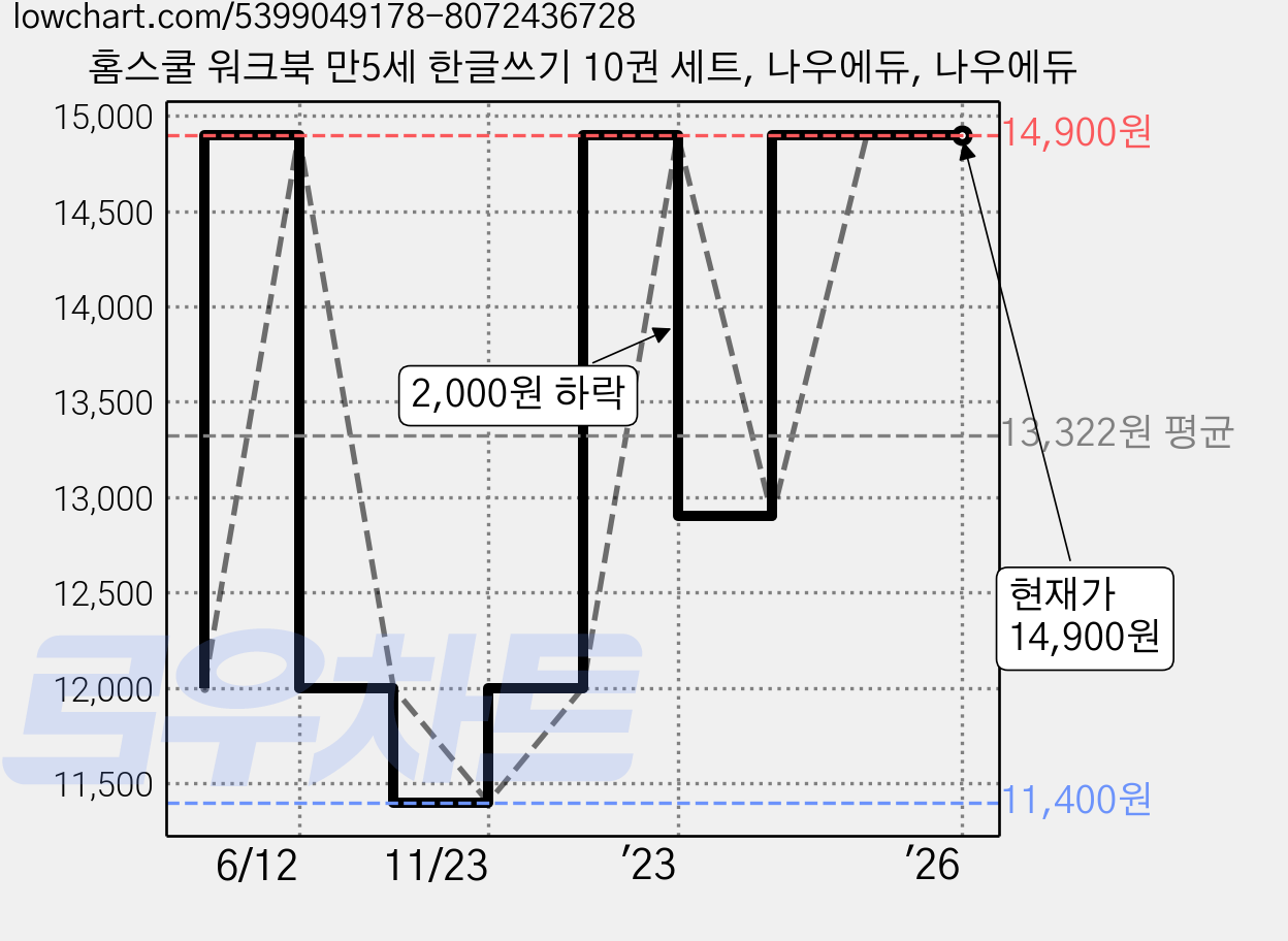 홈스쿨 워크북 만5세 한글쓰기 10권 세트, 나우에듀, 나우에듀 가격 변동 차트, 현재가 14,900원, 역대최저가