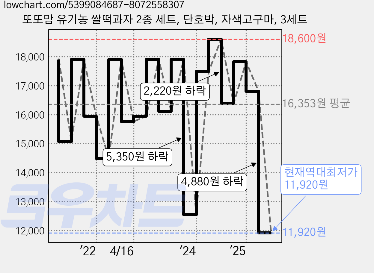 또또맘 유기농 쌀떡과자 2종 세트, 단호박, 자색고구마, 3세트 가격 변동 차트, 현재가 11,920원, 역대최저가