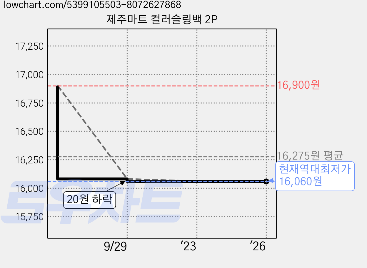 제주마트 컬러슬링백 2P 가격 변동 차트, 현재가 16,060원, 역대최저가