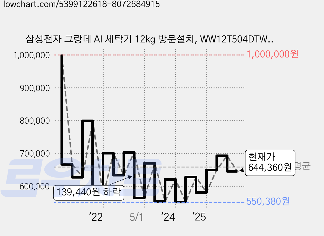 삼성전자 그랑데 AI 세탁기 12kg 방문설치, WW12T504DTW, 화이트 가격 변동 차트, 현재가 644,360원, 관측 최저가 537,140원