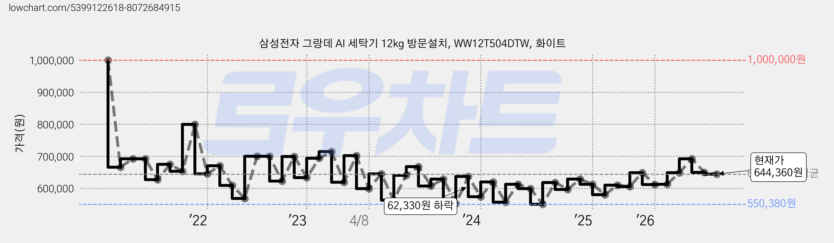 삼성전자 그랑데 AI 세탁기 12kg 방문설치, WW12T504DTW, 화이트 가격 변동 차트, 현재가 644,360원, 관측 최저가 537,140원