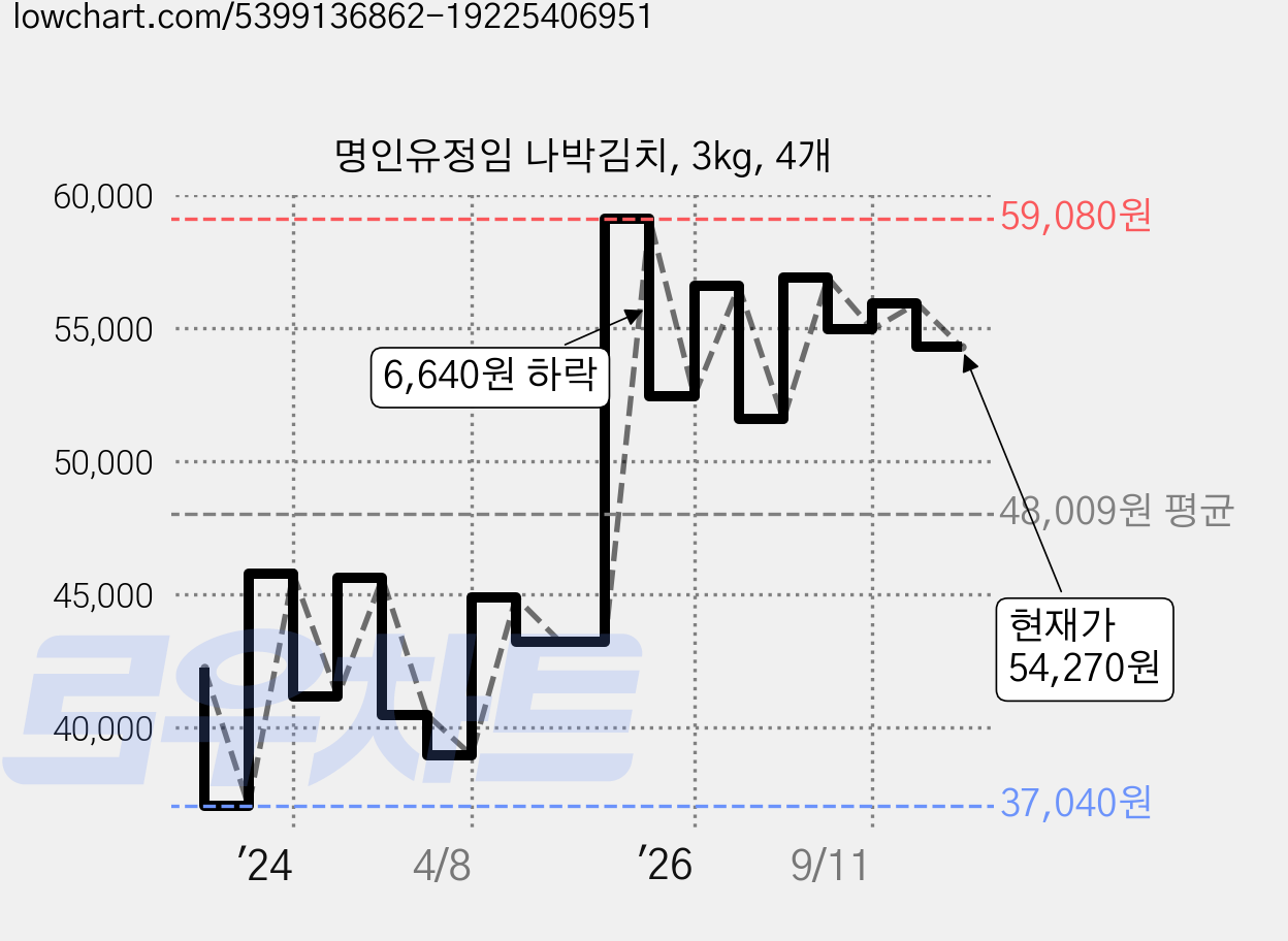 명인유정임 나박김치, 3kg, 4개 가격 변동 차트, 현재가 54,270원, 관측 최저가 37,040원