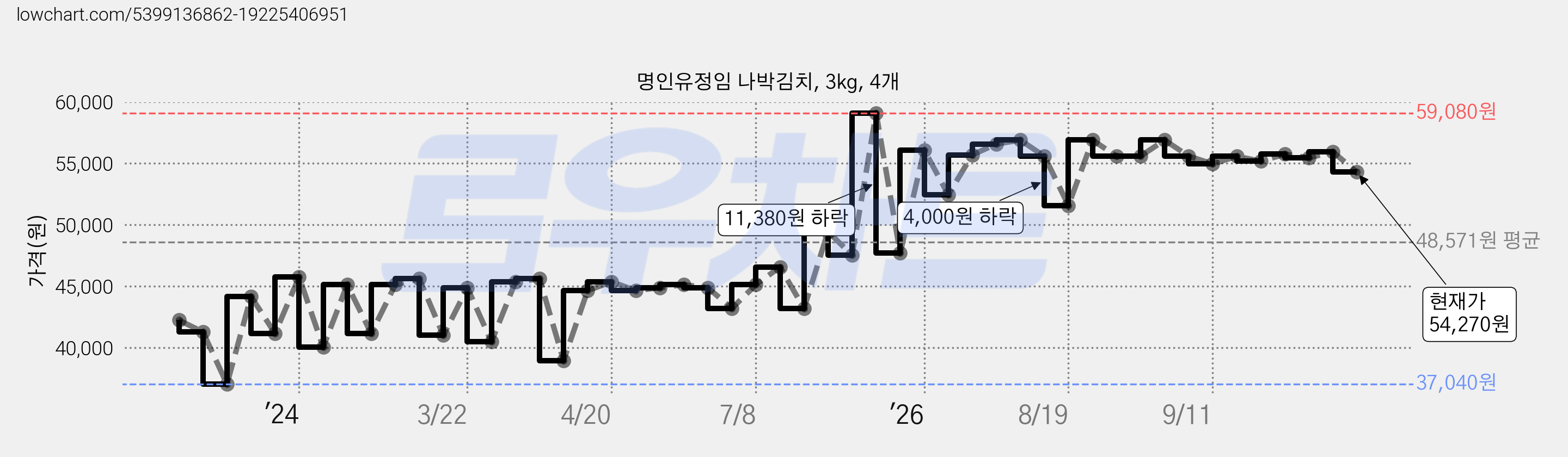 명인유정임 나박김치, 3kg, 4개 가격 변동 차트, 현재가 54,270원, 관측 최저가 37,040원