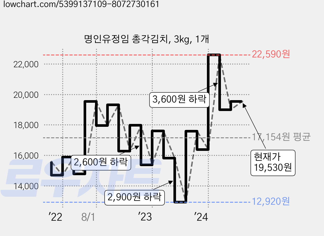 명인유정임 총각김치, 3kg, 1개 가격 변동 차트, 현재가 19,530원, 관측 최저가 12,920원