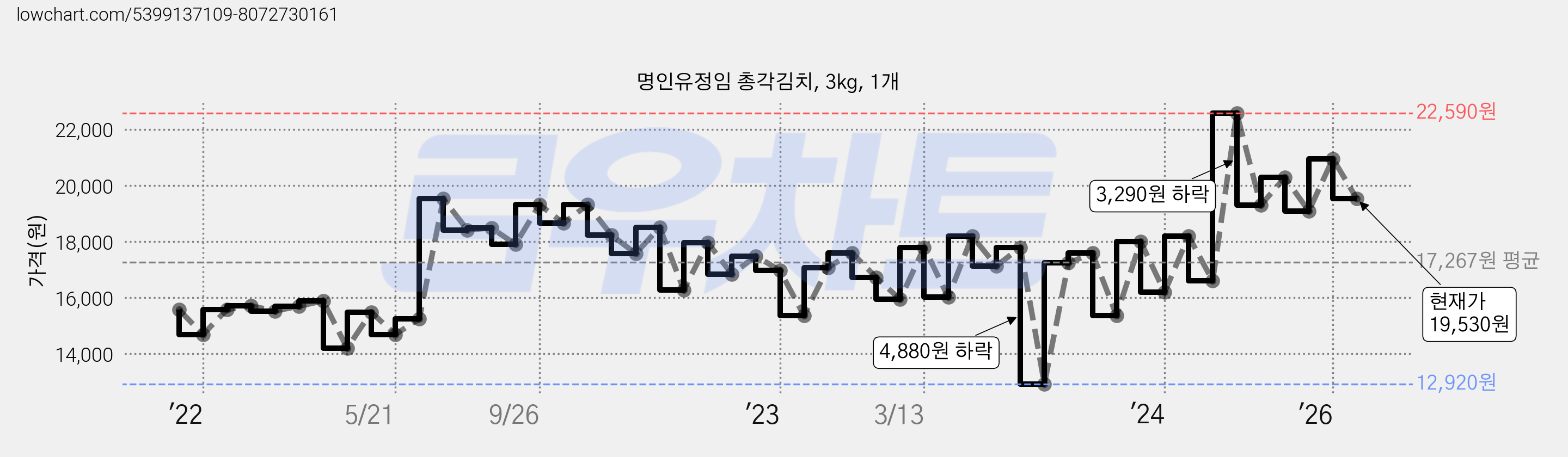 명인유정임 총각김치, 3kg, 1개 가격 변동 차트, 현재가 19,530원, 관측 최저가 12,920원