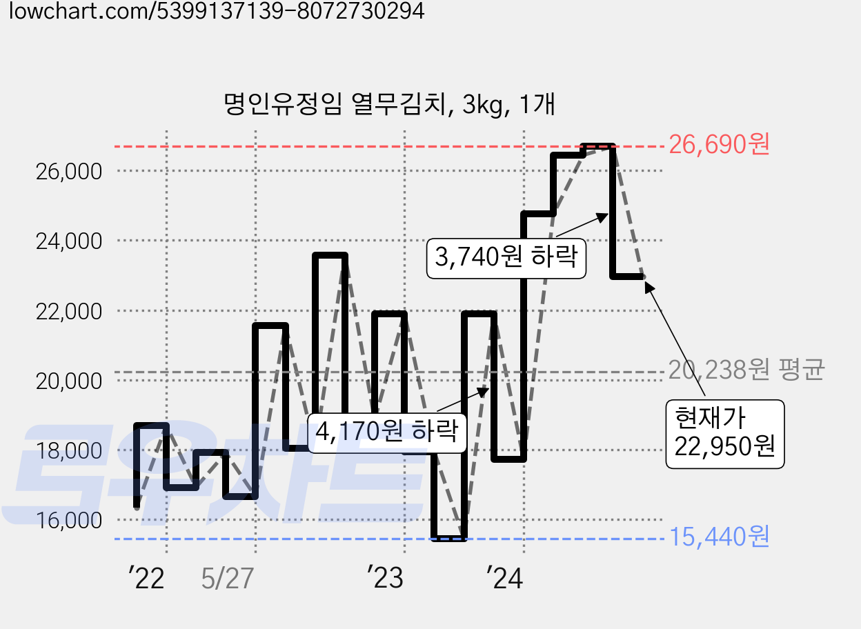 명인유정임 열무김치, 3kg, 1개 가격 변동 차트, 현재가 22,950원, 관측 최저가 15,440원