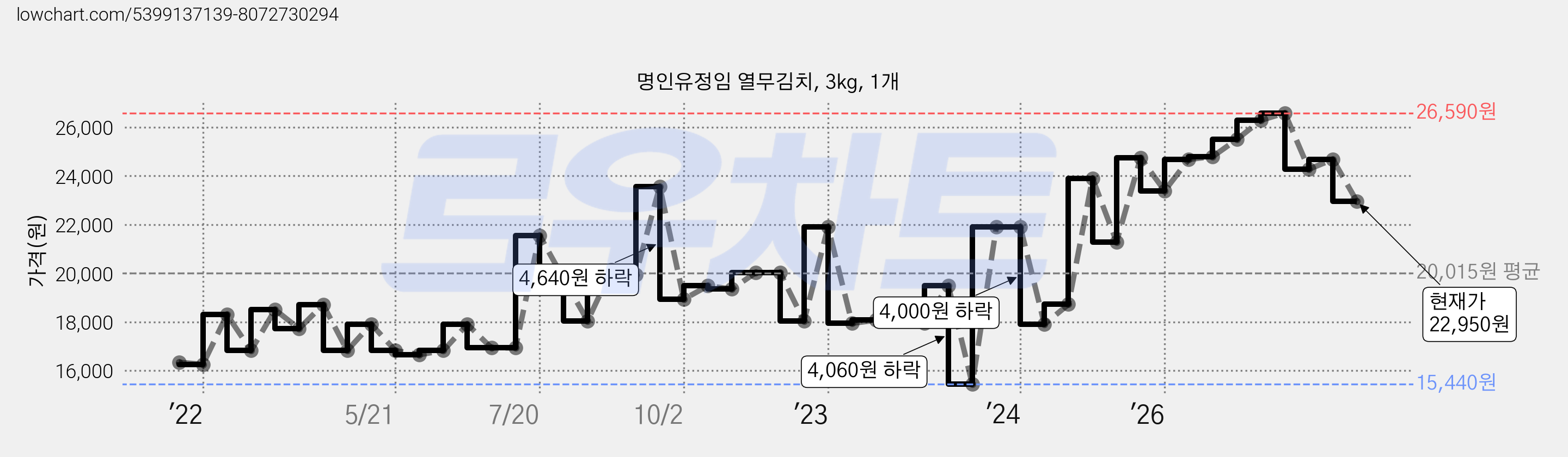 명인유정임 열무김치, 3kg, 1개 가격 변동 차트, 현재가 22,950원, 관측 최저가 15,440원