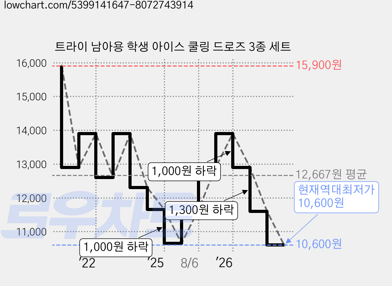 트라이 남아용 학생 아이스 쿨링 드로즈 3종 세트 가격 변동 차트, 현재가 10,600원, 역대최저가